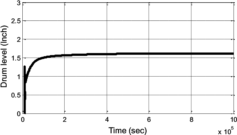 Drum Water Level - Plot (847x531), Png Download