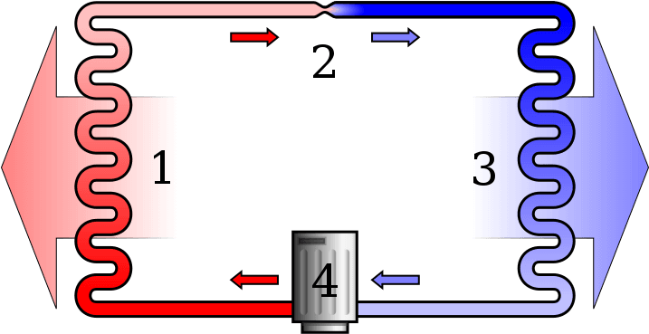 1) Condensing Coil, 2) Expansion Valve, 3) Evaporator - Buzdolabının Çalışma Prensibi Fizik (750x438), Png Download