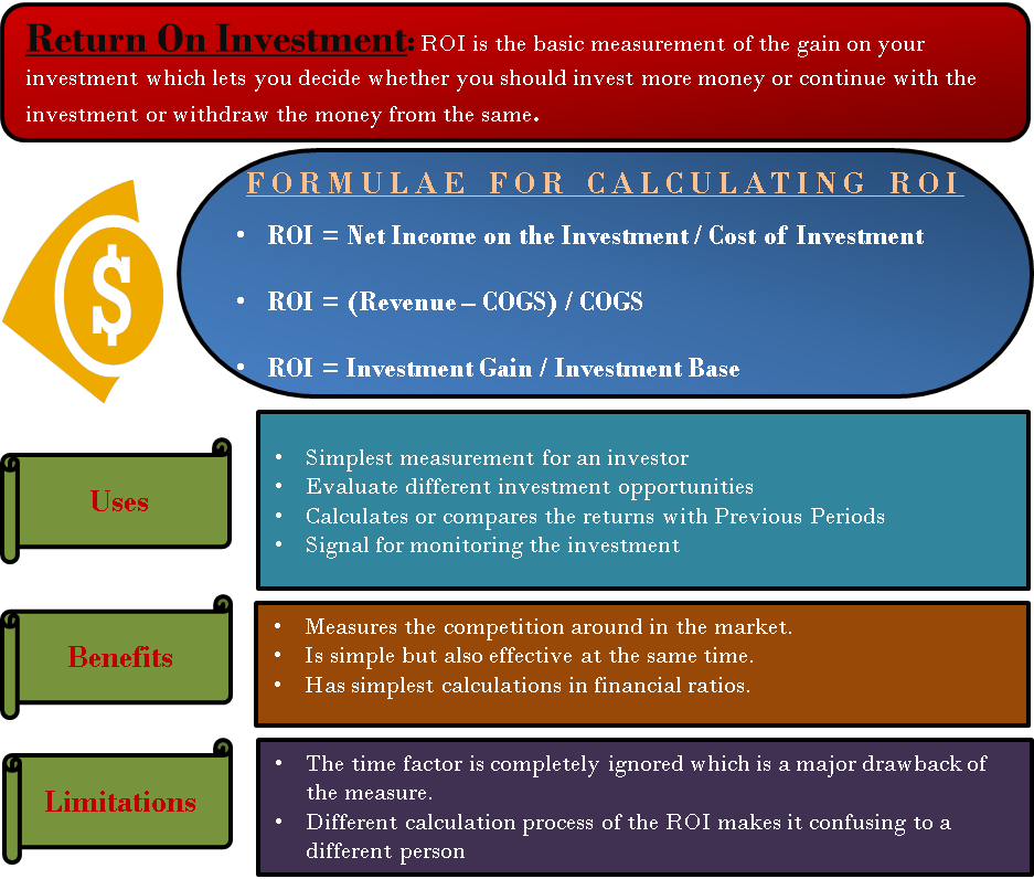 Calculation Of Roi - Return On Investment (937x796), Png Download