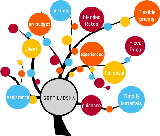 The Soft Labsna Approach Begins With Experienced Business - Outsourcing Png (520x450), Png Download