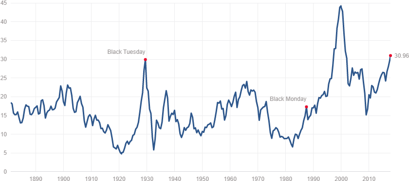 Incredibly Bullish - S&p 500 Pe Ratio (890x384), Png Download