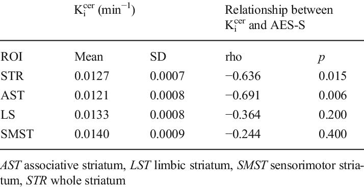 Dopamine Synthesis Capacity In Each Roi And The Relationships - Number (714x367), Png Download