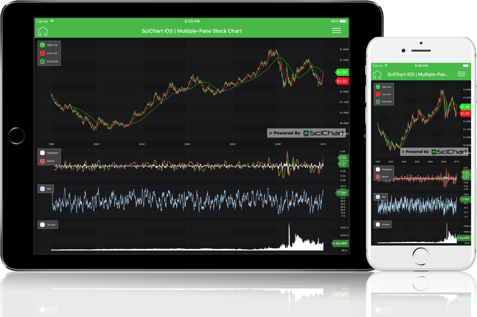 Scichart Ios Financial Stock Chart Library For Objectivec - Chart (1600x1046), Png Download
