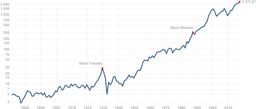 The S&p 500 Graphed Logarithmically - Plot (890x384), Png Download