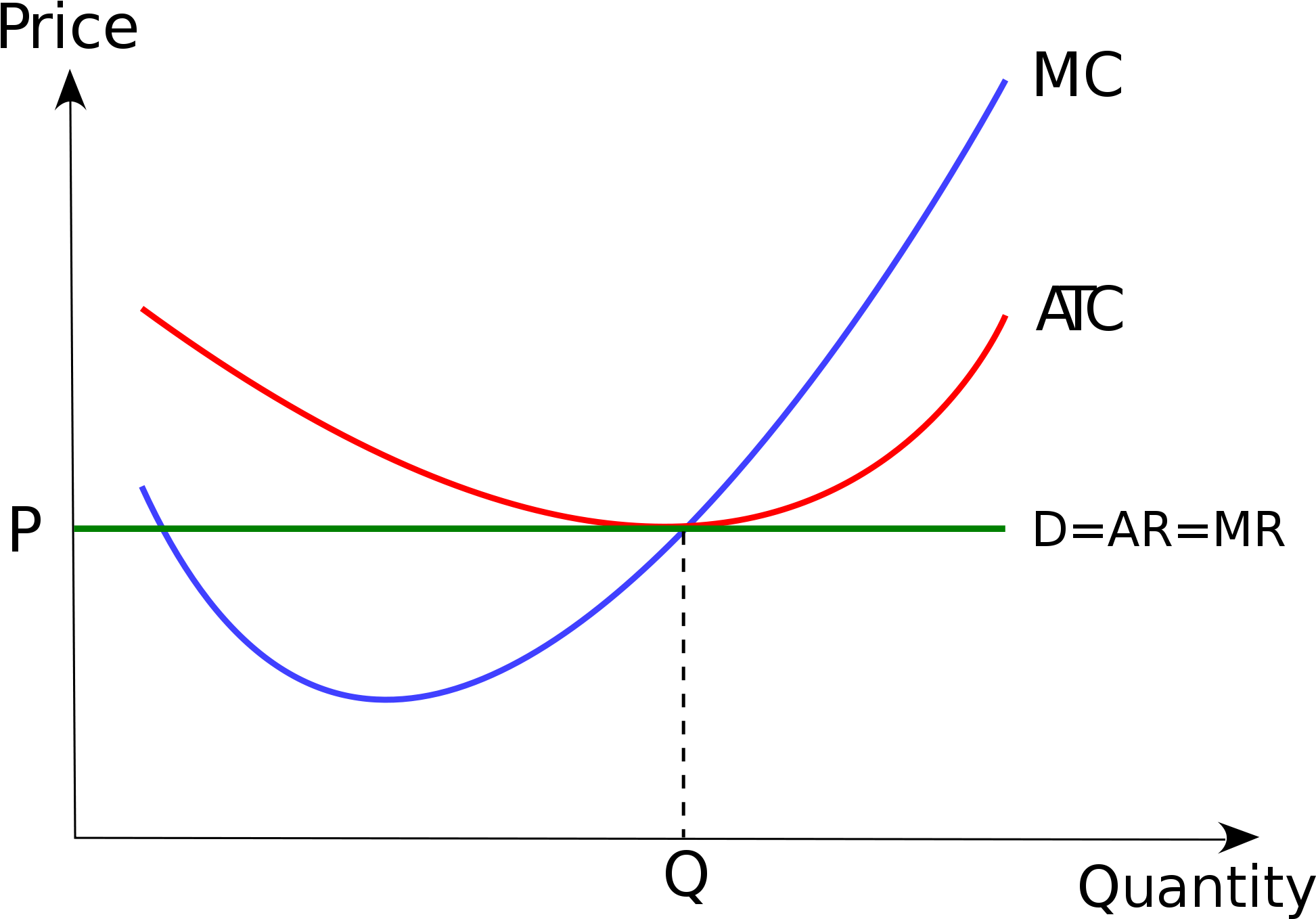 What Is Perfect Market In Economics - Marginal Revenue For Perfectly Competitive Firm (2000x1429), Png Download