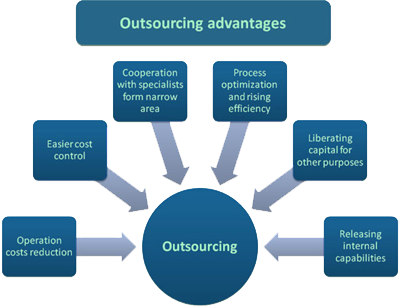 Outsourcing Services (400x307), Png Download