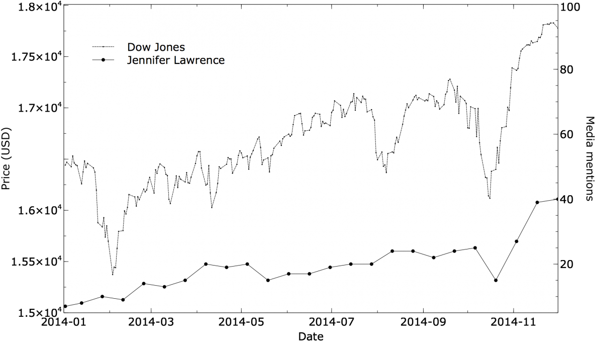 One Line Is Something Like A Stock Market Index, And - Plot (1200x691), Png Download