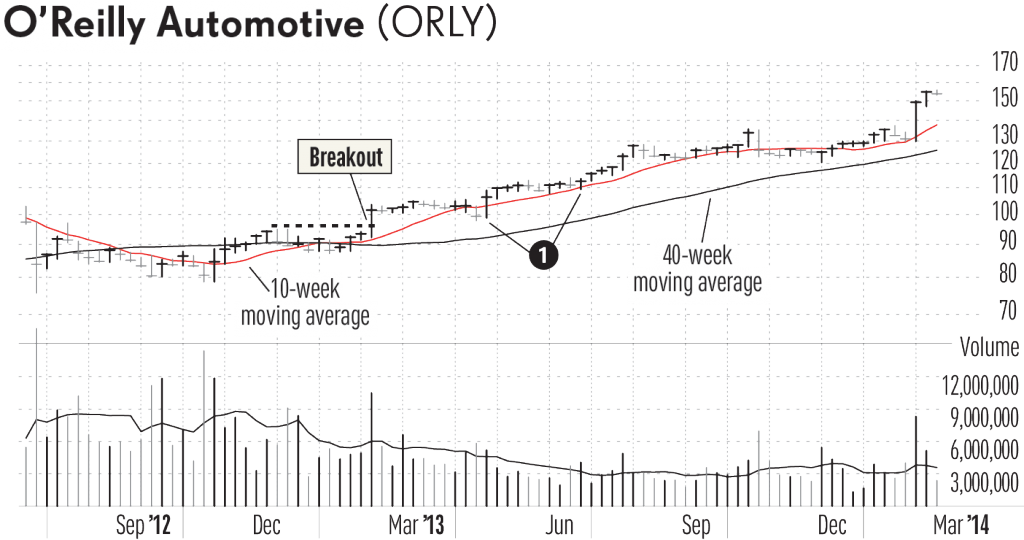 In An Uptrending Stock, The 200 Day And 40 Week Averages - Plot (1024x540), Png Download