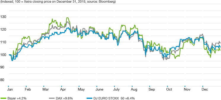 Performance Of Bayer Stock In 2015 - Annual Report Line Chart (747x345), Png Download