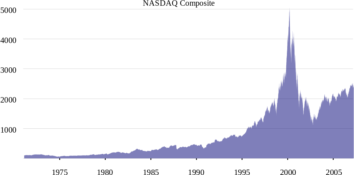 Nasdaq Historical Graph - Nasdaq Graph (1280x640), Png Download