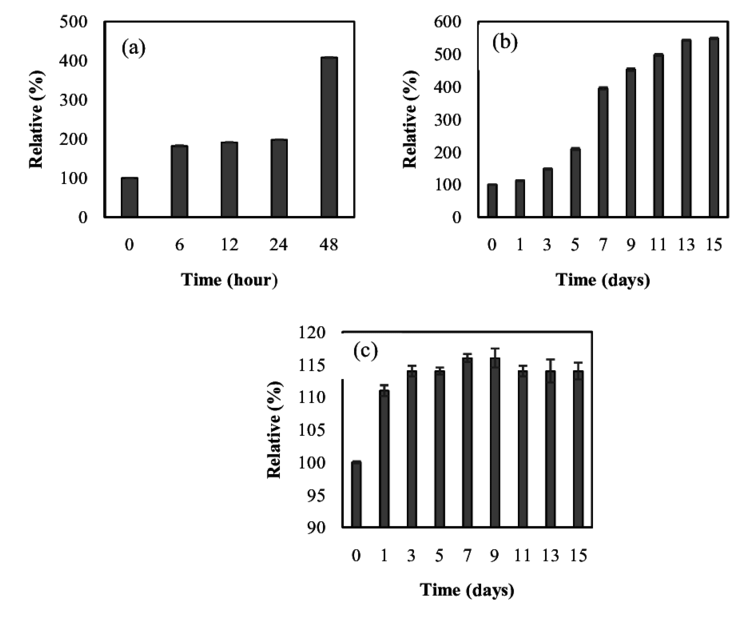 Change Of Xanthine Concentration In Fish Meat With - Celsius (850x621), Png Download
