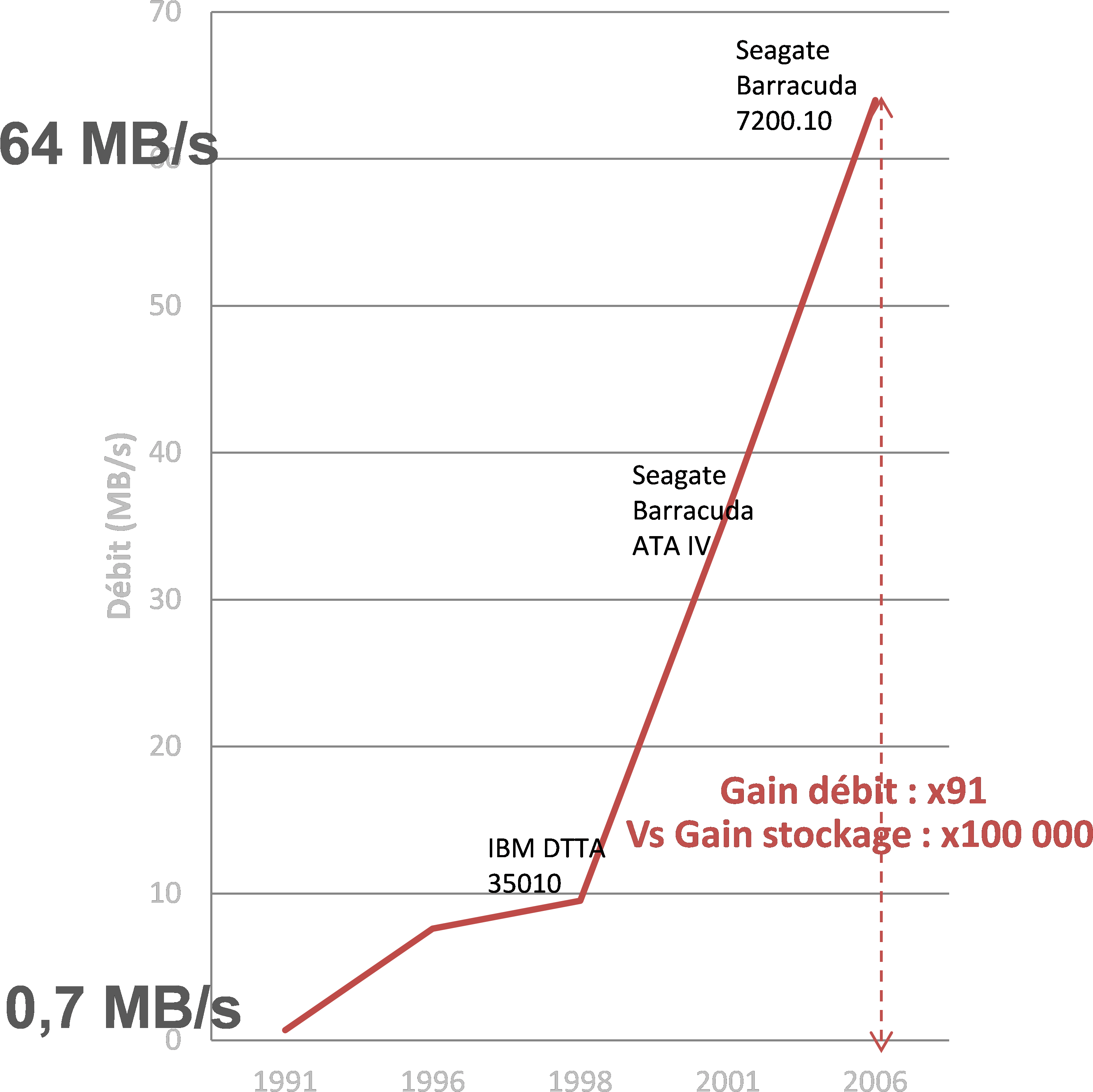 Figure 2 Evolution Du Deì Bit Des Disques Durs - Hard Disk Drive (3305x3230), Png Download