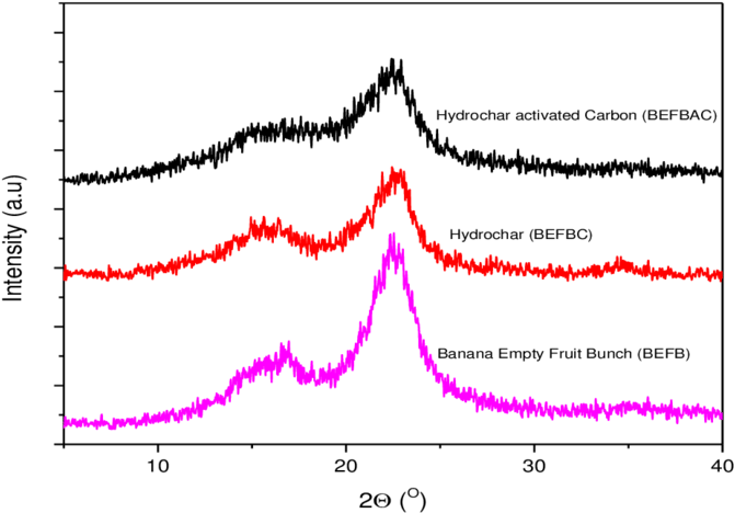 Xrd Pattern Of Banana Empty Fruit Bunch , Hydrochar - Fruit (850x543), Png Download