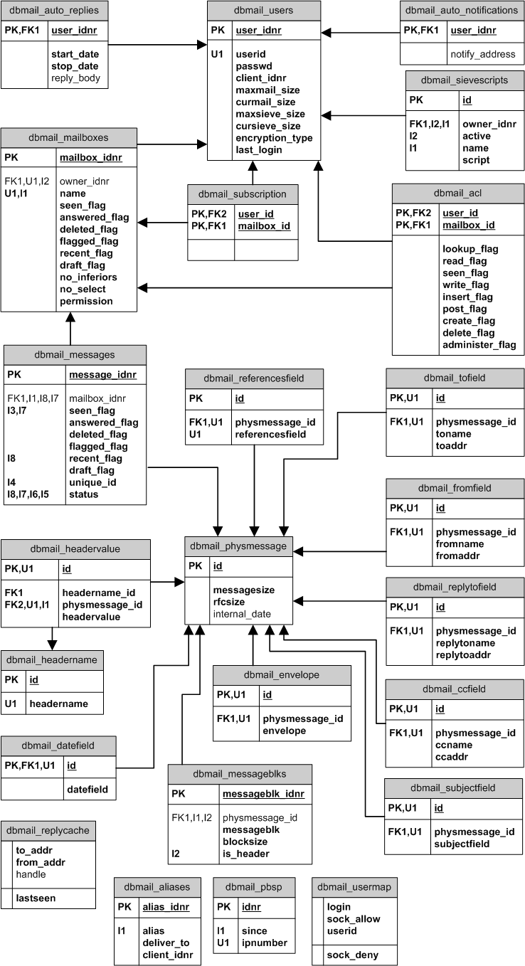 Dbmail22 Er Model Transparent - Er Model (738x1358), Png Download