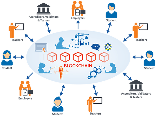 Block Chain - Blockchain In Education Sector (555x416), Png Download
