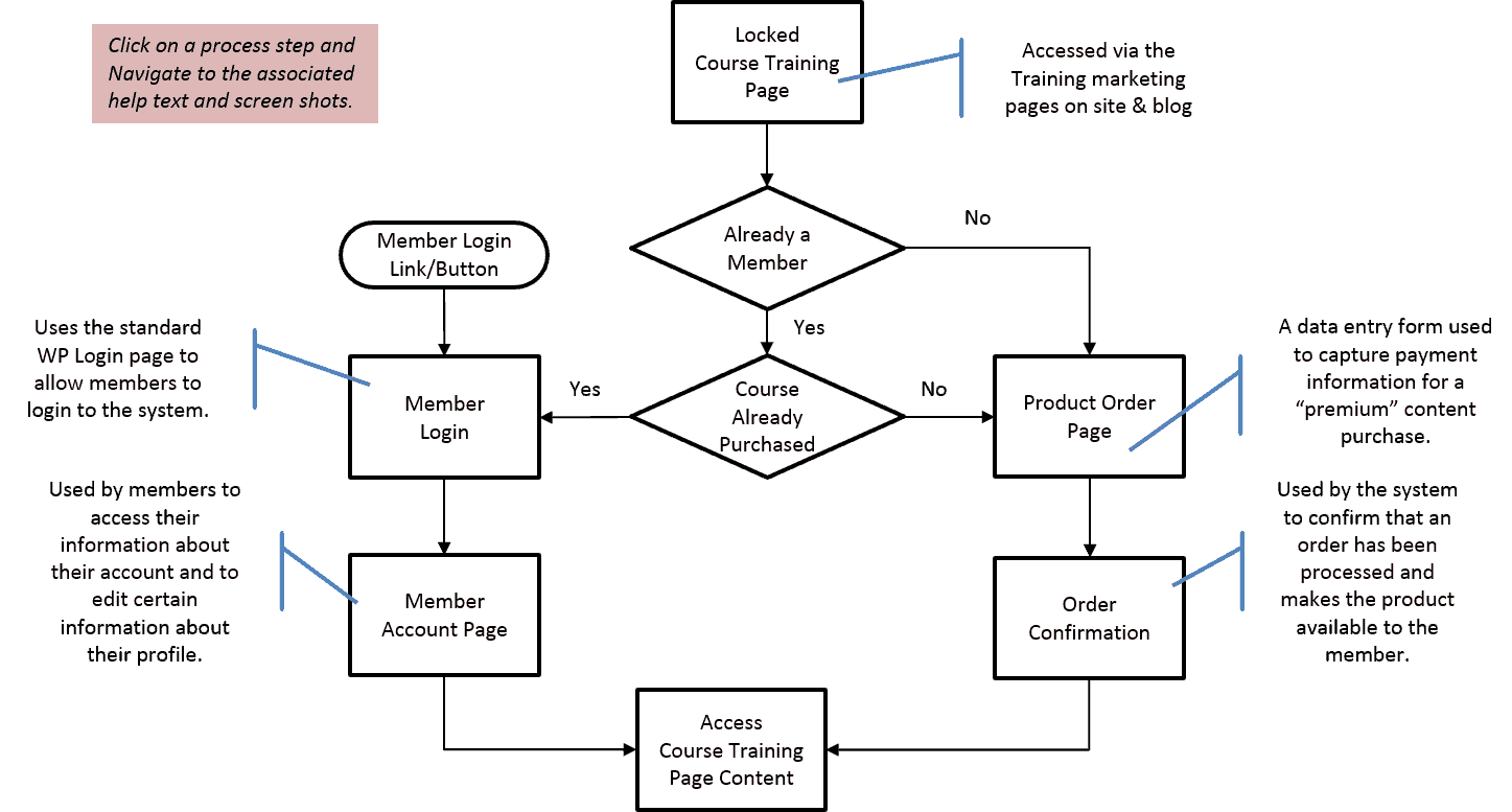 Premium Content Navigation Flow Chart - Diagram (1447x777), Png Download