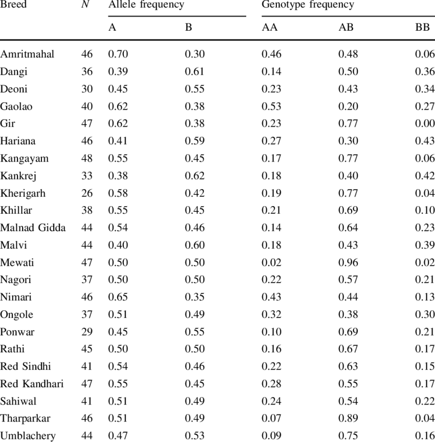 Allele And Genotype Frequency At The Prl-rsa1 Locus - 10 1 3 Fatty Acid (850x862), Png Download