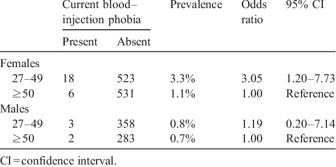 Current Blood-injection Phobia By Sex And Age Group - Number (664x331), Png Download