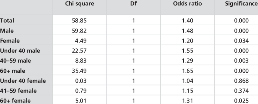 Odds Ratios And Significance Levels Of Birthday Effect - V5 Compressor Control Valve Chart (850x342), Png Download