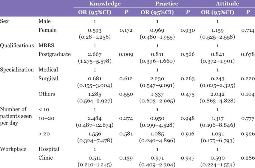 Factors Associated With Satisfactory Knowledge Practice - Knowledge (850x561), Png Download