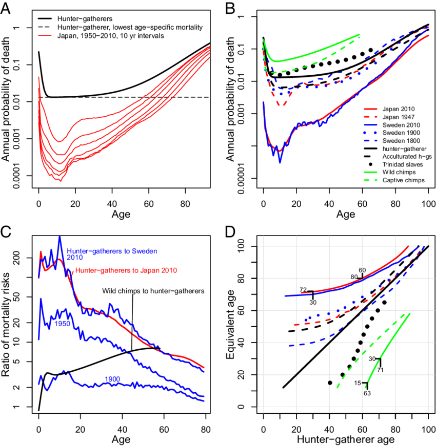 Annual Probability Of Death For Hunter Gatherers Compared - Diagram (850x871), Png Download