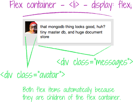 Flex Items, By Their Nature, Are Just As Wide As They - Graphic Design (511x416), Png Download