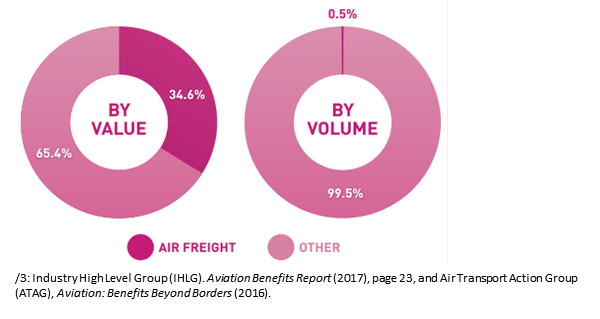Modities Shipped By Air Are Those That Have High Value - Portable Network Graphics (600x319), Png Download