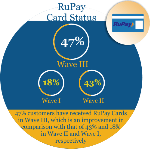 Rupay Card Status - Pradhan Mantri Jan Dhan Yojana (502x493), Png Download