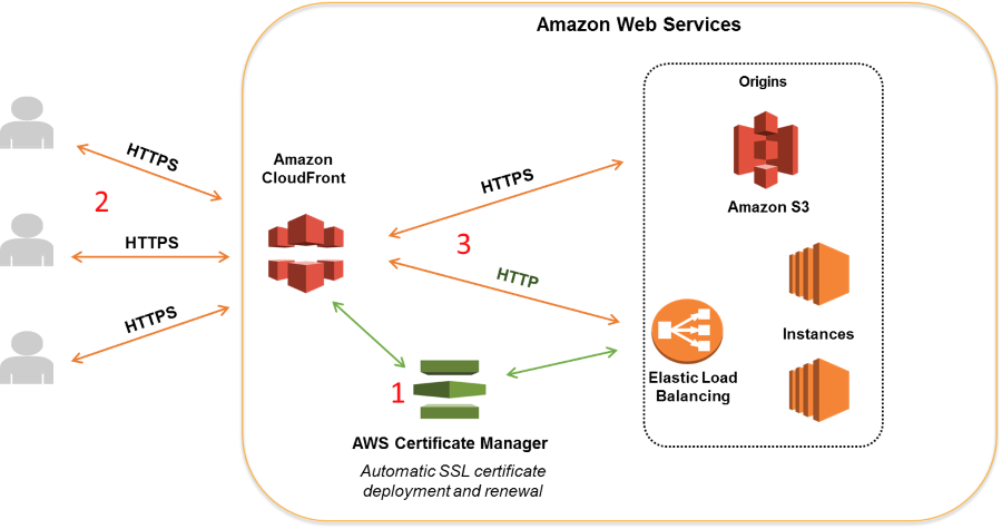 Solution Architecture Diagram - Amazon S3 (900x475), Png Download