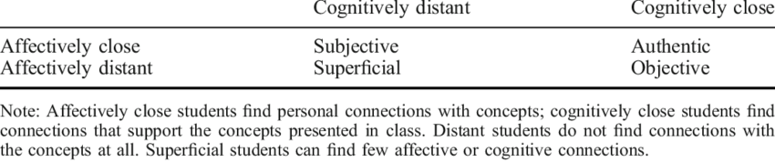 Cognitive And Affective Affiliation Model Of Learning - Voltaic Pile (850x178), Png Download