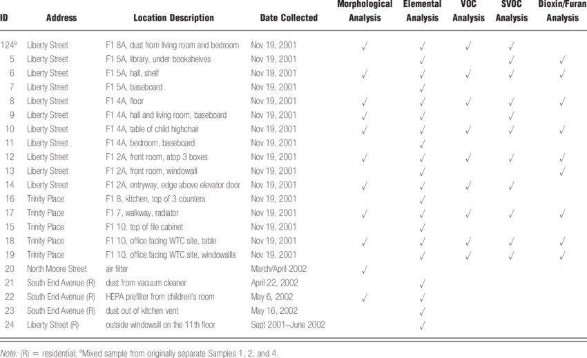 Summary Of Indoor Settled Dust And Smoke Sample Collection - Smoke (850x519), Png Download