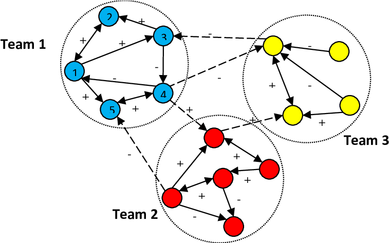 Three Shifts/teams In The Given Social Network - Circle (811x472), Png Download