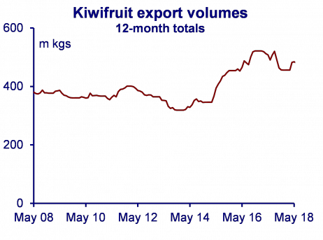 Graph 02 07 18 Kiwi - Diagram (462x343), Png Download