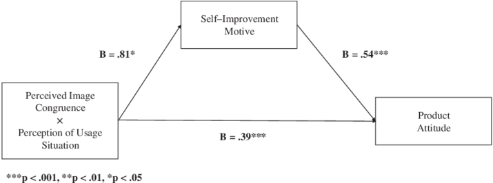 The Moderated Mediation Effect - Diagram (850x265), Png Download