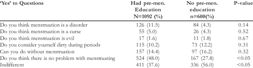 Effect Of Premenarcheal Education On Women's Attitude - Number (850x231), Png Download