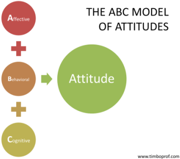 Picture - Abc Of Attitude (379x322), Png Download