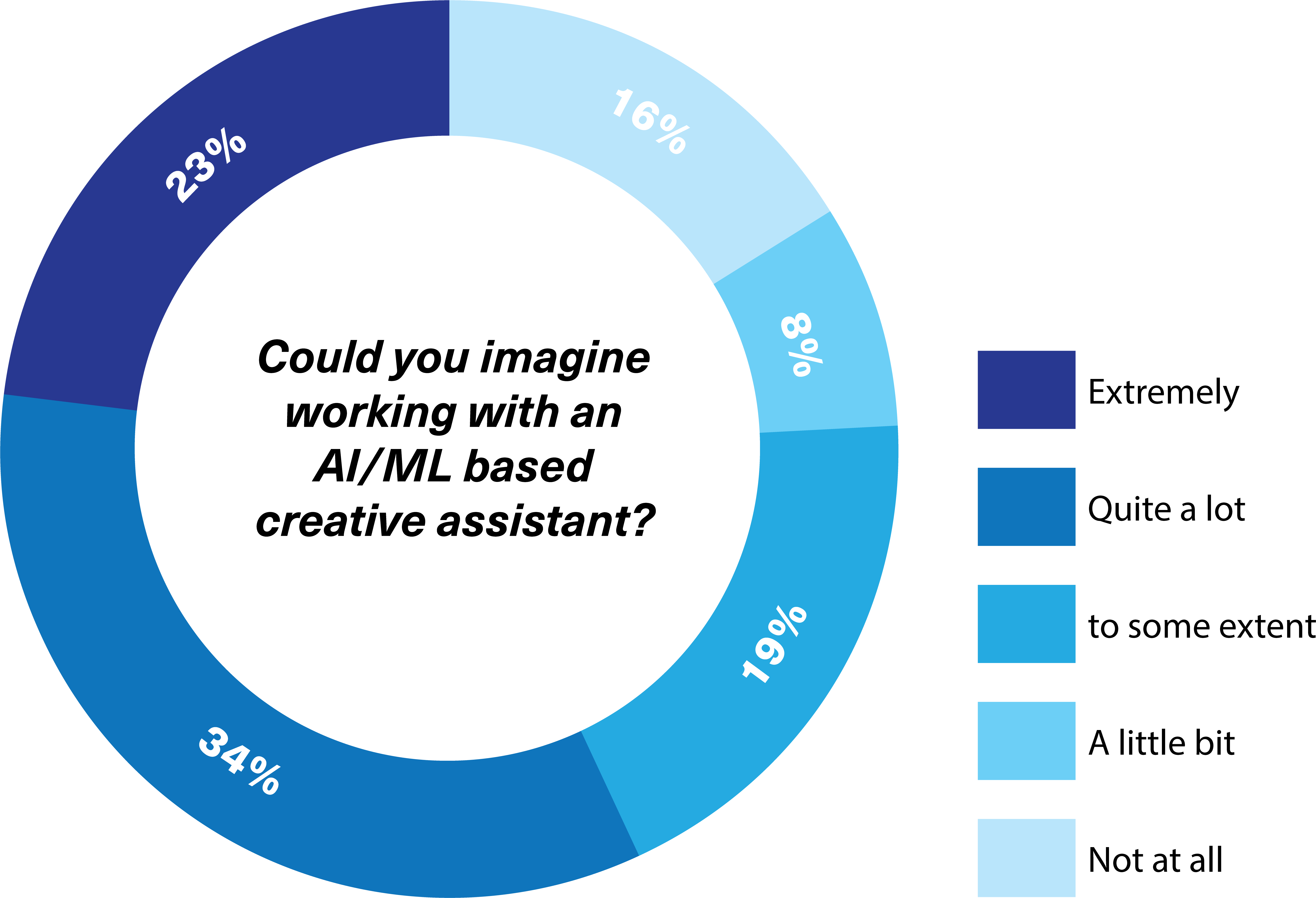 “this Study Showed That Creativity Is Not Just About - Computer Graphics (7240x5100), Png Download