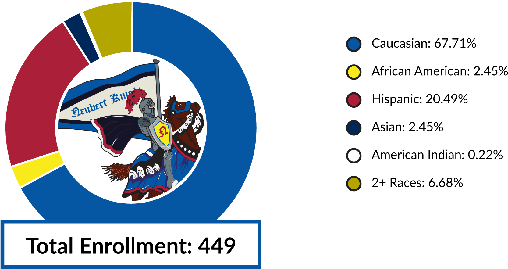 Total Enrollment 449 Caucasian - African Americans (2233x972), Png Download