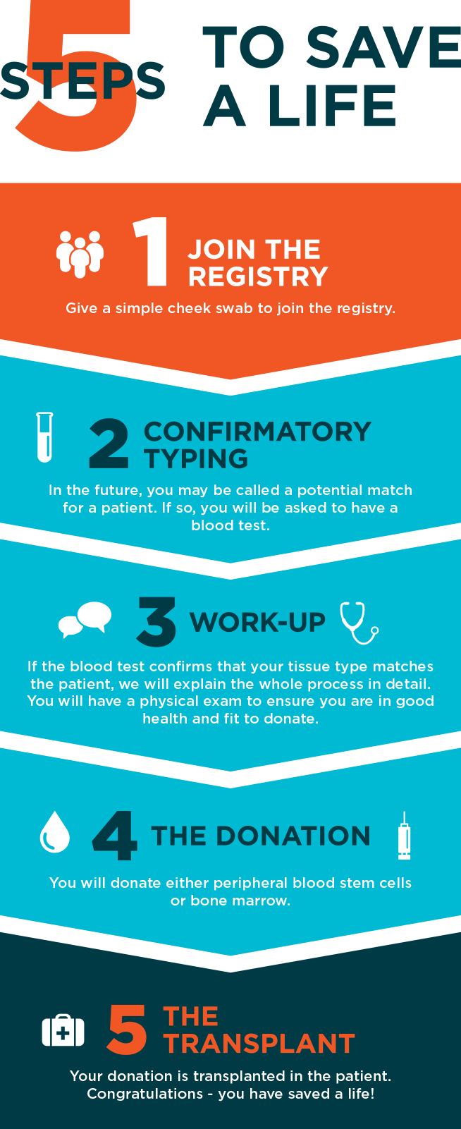 Am I In The Registry Age Matters Conditions Search - Step To Donate Blood (654x1601), Png Download
