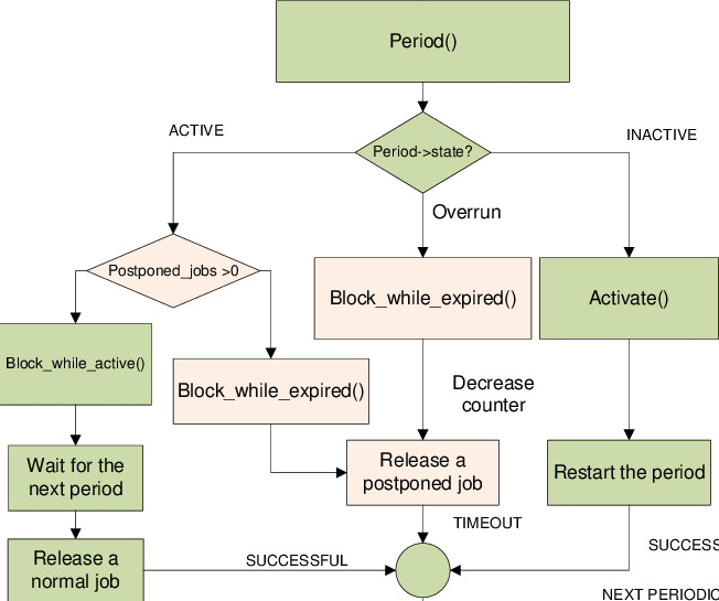 Flowchart Of The Enhanced Rms Manager - Diagram (652x545), Png Download