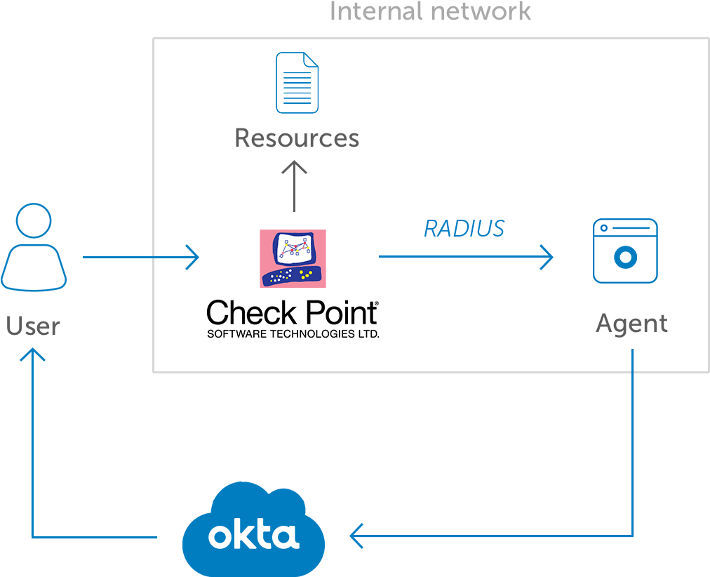 Add Multi Factor Authentication To Secure Remote User - Diagram (1033x853), Png Download