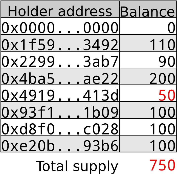 Burning 50 Tokens Of 413d - Erc-20 (1303x700), Png Download