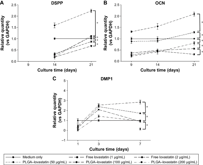 Analyses Of Mrna Expression Of Human Dental Pulp Cells - Diagram (850x689), Png Download
