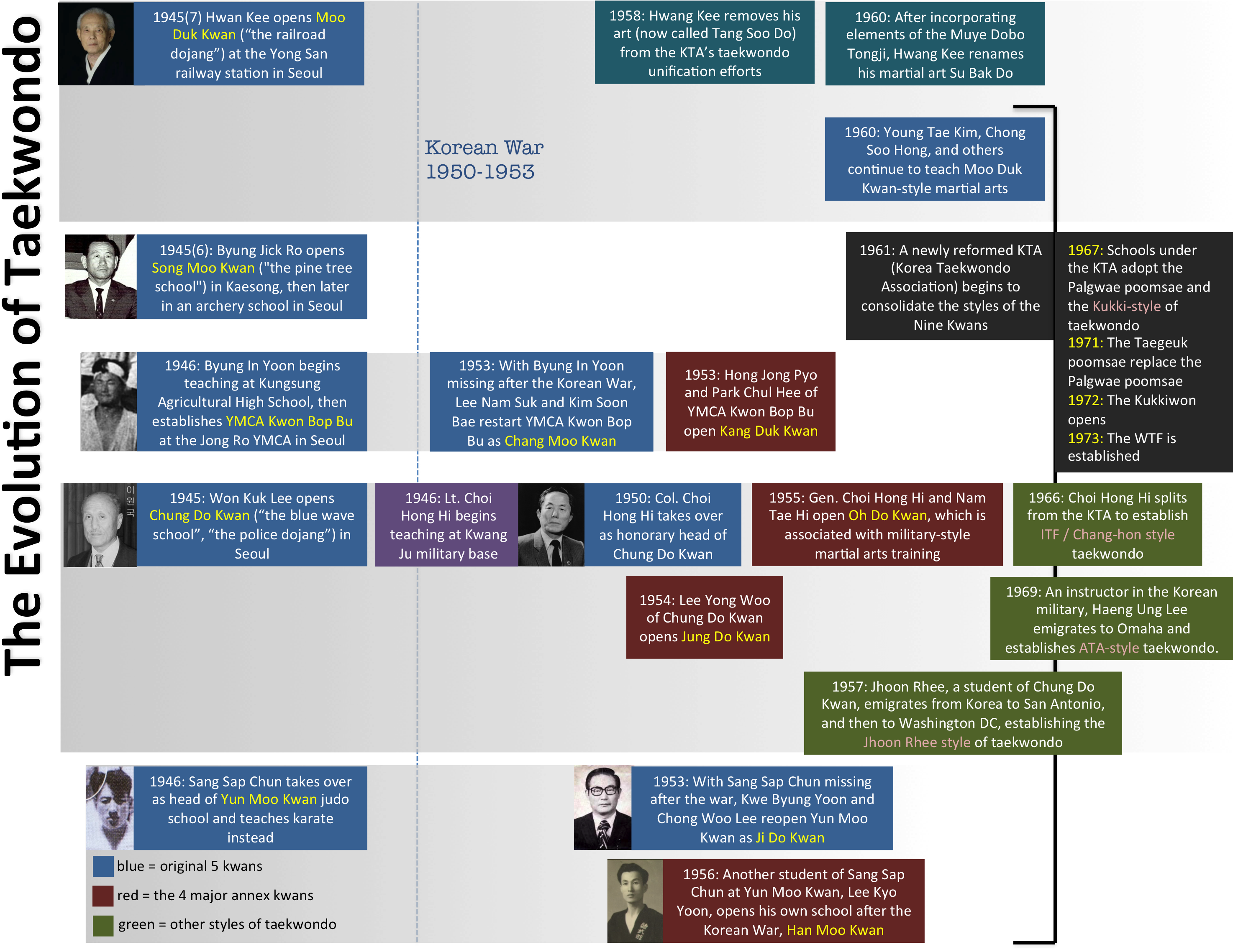 Evolutiontkd - 5 Kwans Of Taekwondo (3000x2279), Png Download