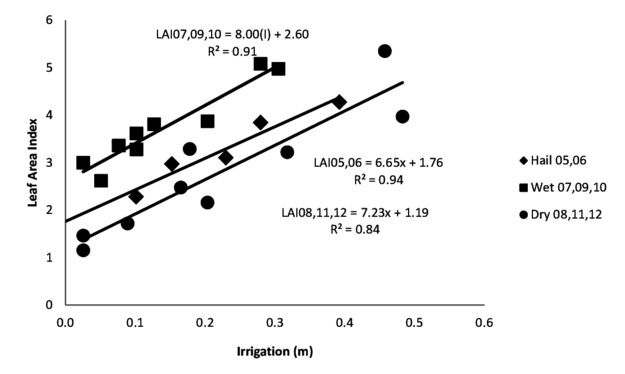 Leaf Area Index For Years With Above-average Precipitation - Plot (850x373), Png Download