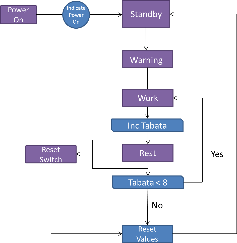 Tabata Timer Flowchart - Samsung Galaxy S6 (943x991), Png Download