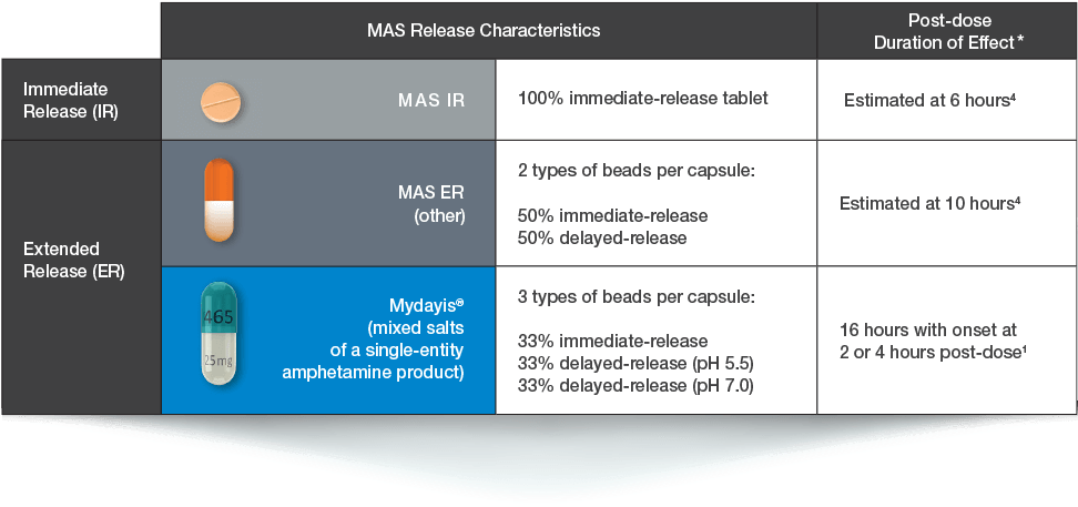 Mas Formulations Differ In Dosages, Mechanism Of Release, - Pharmacokinetics (972x465), Png Download