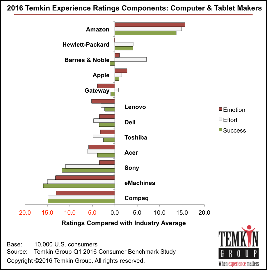 1605 Comptab Industryav 1605 Comptab Overall - Banking Customer Experience Temkin Group (918x927), Png Download