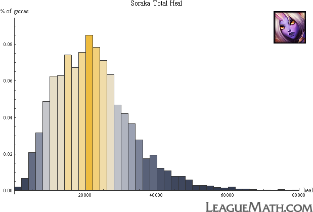 Soraka Largest Total Heal - League Of Legend Healer (620x425), Png Download