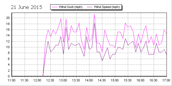 21 Jun W, 1-2 Gust 3, Steady - Poligono De Frecuencias Acumuladas (600x300), Png Download